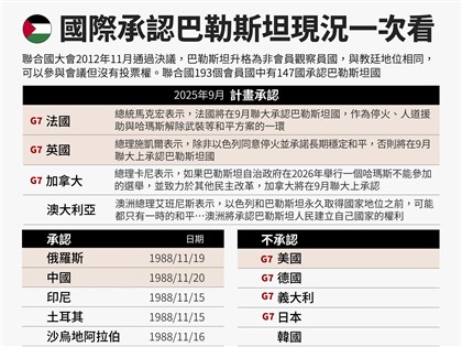 承認巴勒斯坦國再成熱門議題　回顧推動建國歷史