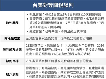 鄭麗君：台美談判沒黑箱　爭取合理關稅且不疊加
