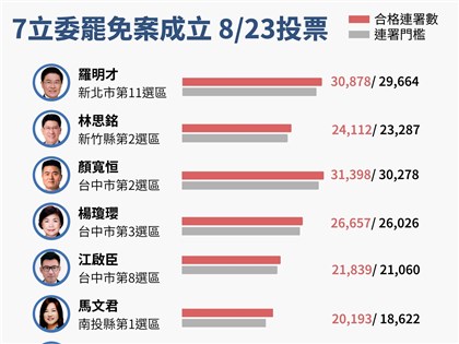 7藍委罷免案電視說明會時程公布 8/13起登場
