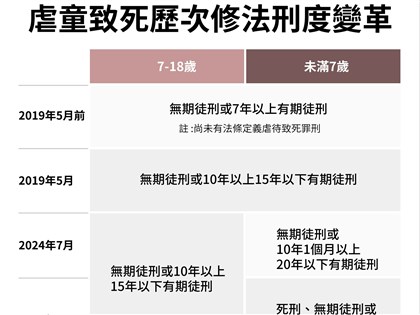 刑法286虐童修法爭議解析 判死有難度、有期徒刑可能變輕