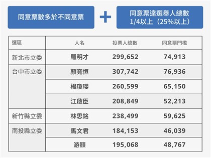 7藍委罷免案8/23投票　中選會公告投票人數與同意門檻