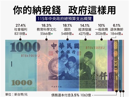 早安世界》明年總預算案歲出3兆歲入2.8兆　國防經費9495億占GDP3.32%