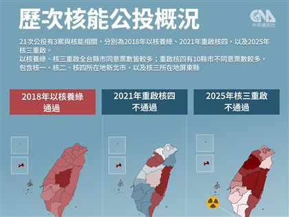 核三重啟公投同意票434萬票　未達1/4門檻