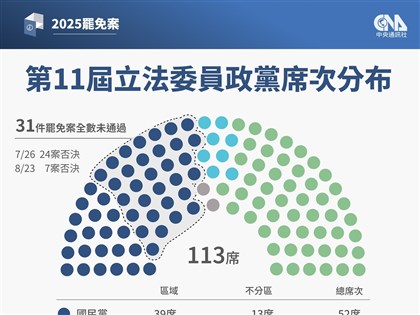 823立委罷免案開票結果一覽　7案全數不通過