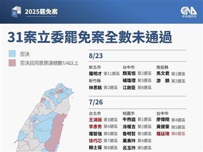 7藍委罷免案全否決　投票率近5成同意票皆未達門檻