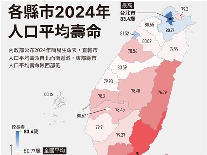 113年國人平均壽命80.77歲  北市最長壽、澎湖增加最多