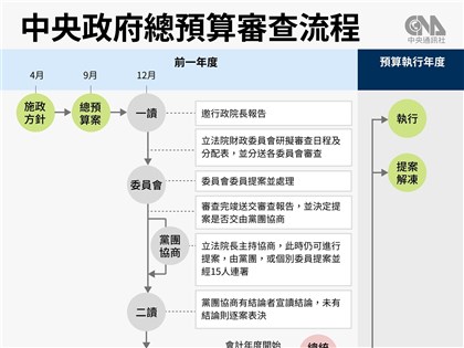 國家怎麼用錢如何決定？QA一次看懂中央總預算編列和審查