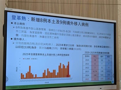 高雄鼓山登革熱與越南移入有關　三民2例感染源待查