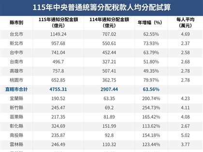 2026年統籌分配款台北1149億居冠　新北人均配額2.4萬最低