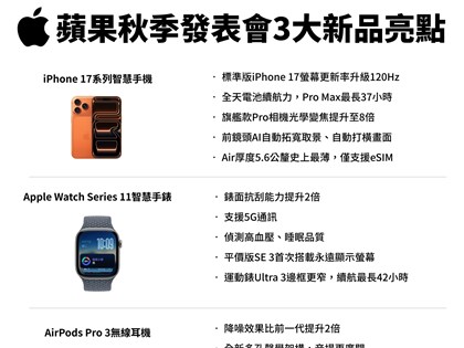 iPhone 17系列未因關稅威脅漲價　分析指蘋果準備好吸收成本