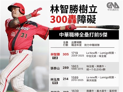 林智勝引退賽最終戰　敲生涯305轟寫完美劇本[影]