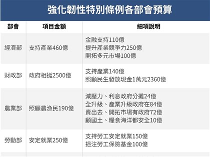 卓榮泰：韌性特別預算公布1個月內啟動普發現金