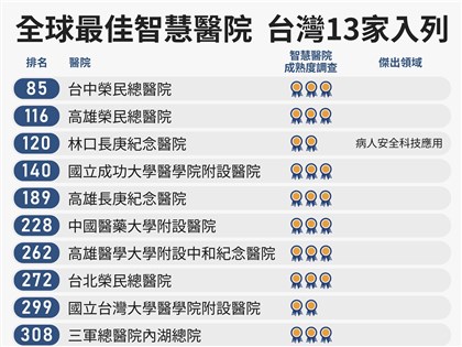 全球頂尖智慧醫院評比　台灣13家上榜奪亞洲第2