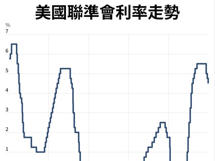 美國就業市場疲軟　聯準會降息1碼