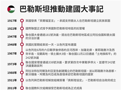 英加澳葡承認巴勒斯坦國　回顧巴人推動建國歷史