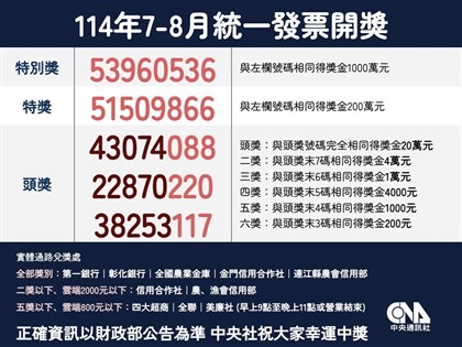 統一發票114年7-8月千萬獎號碼：53960536