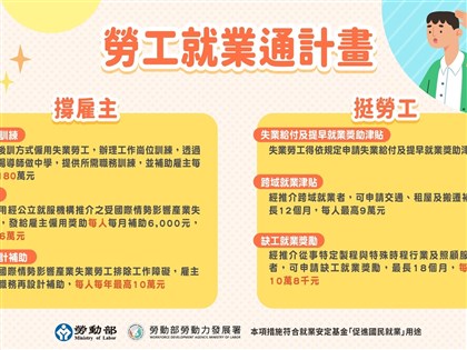 勞工就業通計畫上路　擴大製造業僱用獎助範圍