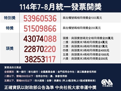 統一發票7-8月千萬獎開出17張　中獎清冊下午揭曉