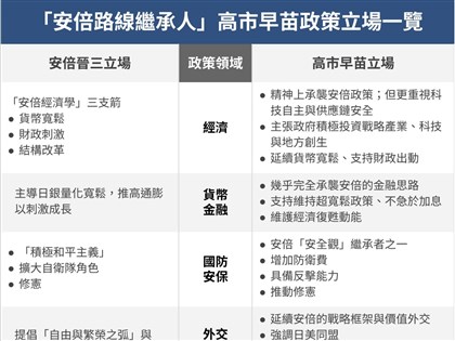 高市早苗有望成日本新首相　繼承安倍路線強化印太安全