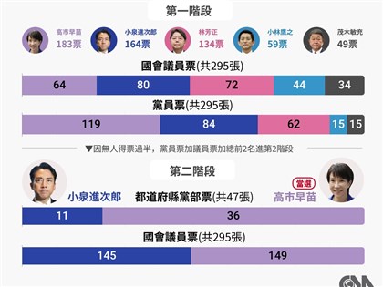 高市早苗當選自民黨總裁　有望成日本第一位女首相