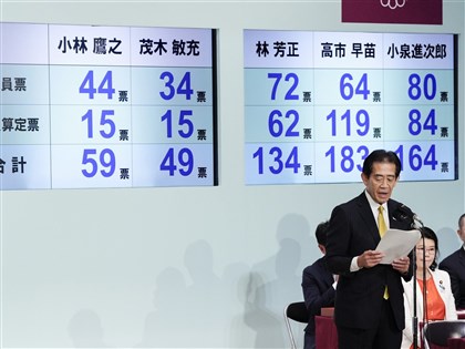 日本自民黨總裁首輪投票無人過半　高市第二輪對決小泉