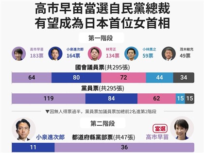 早安世界》高市早苗當選黨魁　出任日相料將延續安倍路線