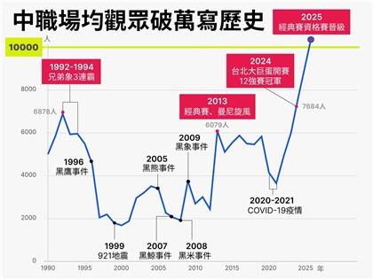 中職場均觀眾破萬寫歷史　如何從僅千餘人走到今日榮景