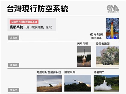 總統提加速打造台灣之盾　學者：建立偵攻一體指管強化飛彈防禦力