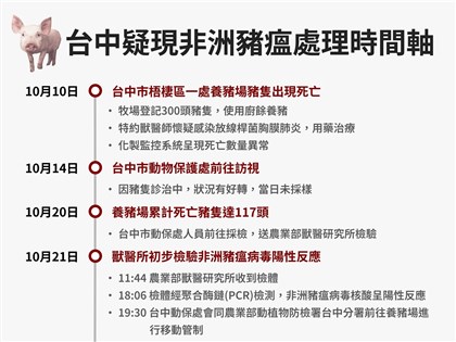 非洲豬瘟台中採樣遭疑延宕 農業部將待疫調釐清