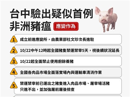 台中養豬場爆異常死亡　檢出非洲豬瘟陽性