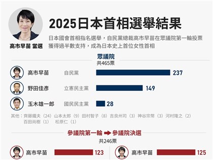 早安世界》高市早苗成日本首位女首相 新內閣10人首次入閣