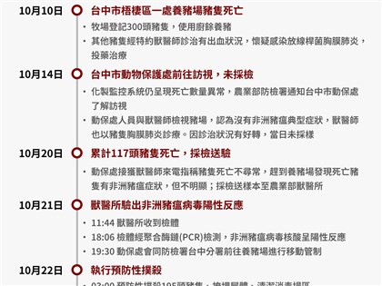 台中豬場疑檢出非洲豬瘟　豬農：未想過害台灣產業