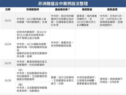 非洲豬瘟案 獸醫師爭議中市府6天內數度改口
