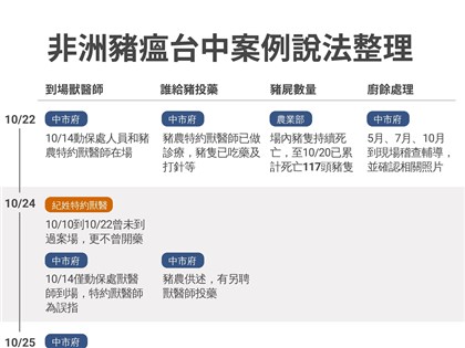 非洲豬瘟案　獸醫師爭議中市府6天內數度改口