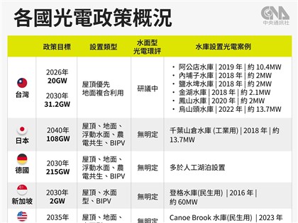 推動碳中和 日德美英加速推動屋頂光電