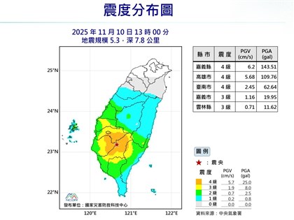 高雄甲仙規模5.3地震　氣象署估仍有4.5以上餘震