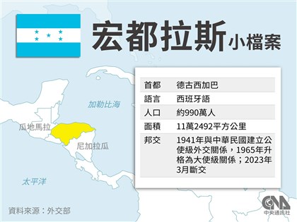 宏都拉斯總統大選11月底登場 恢復對台邦交與否成關鍵議題
