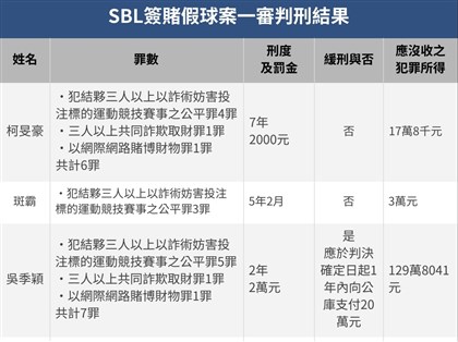 SBL簽賭假球案　吳季穎一審判刑2年緩刑5年、柯旻豪7年