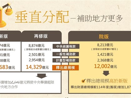 行政院版財劃法出爐　挹注地方逾1.2兆元創新高