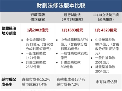 政院版財劃法重點一次看　縣市獲配財源高、明定地方自治補助原則