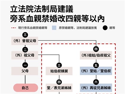 立院法制局拋近親禁婚改四親等內　建議修法緣由、放寬親戚有哪些？