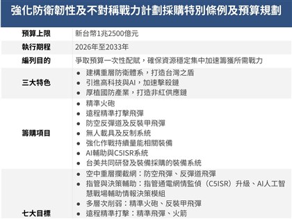 8年投入1.25兆國防特別預算　顧立雄：強化攔截、無人化7大關鍵目標[影]