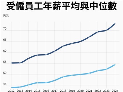113年總薪資中位數54.6萬元　AI加持年增逾4%創12年最高成長