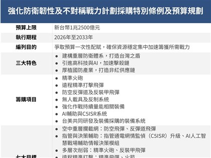 政院通過1.25兆國防特別條例 卓榮泰籲政黨摒棄成見