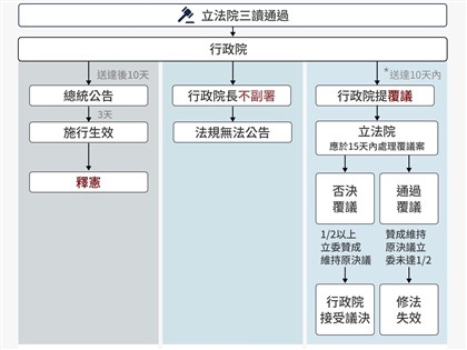 行政院對財劃法提覆議　將呈請總統核可
