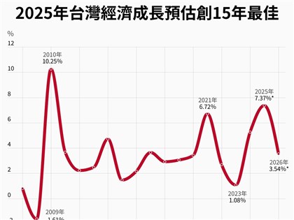 AI火熱　主計總處上修今年經濟成長至7.37%創15年最佳