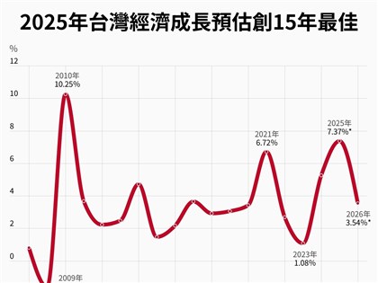 早安世界》主計總處上修今年經濟成長至7.37% 創15年最佳