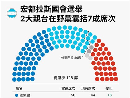 宏都拉斯國會大洗牌　兩大親台在野黨囊括7成席次
