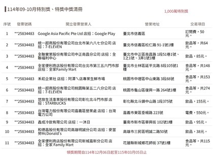 統一發票9-10月中獎清冊 花38元買冰紅茶中千萬