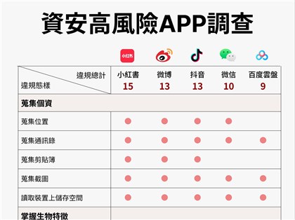 劉世芳：小紅書無視台灣打詐法規　當然不支持